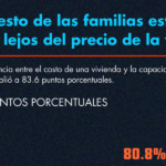 Presupuesto de las familias está cada vez más lejos del precio de la vivienda