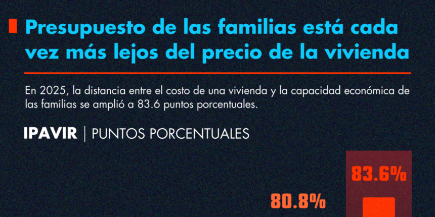 Presupuesto de las familias está cada vez más lejos del precio de la vivienda